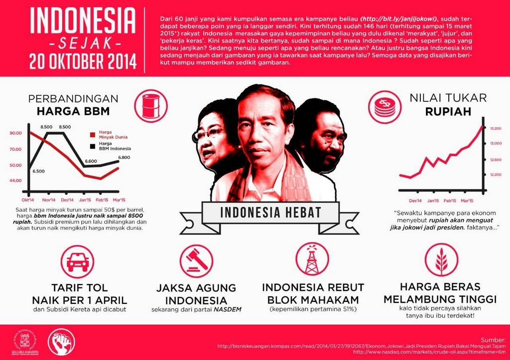 Infografis 5 Bulan Pemerintahan Jokowi  Kompilasi Perkara 